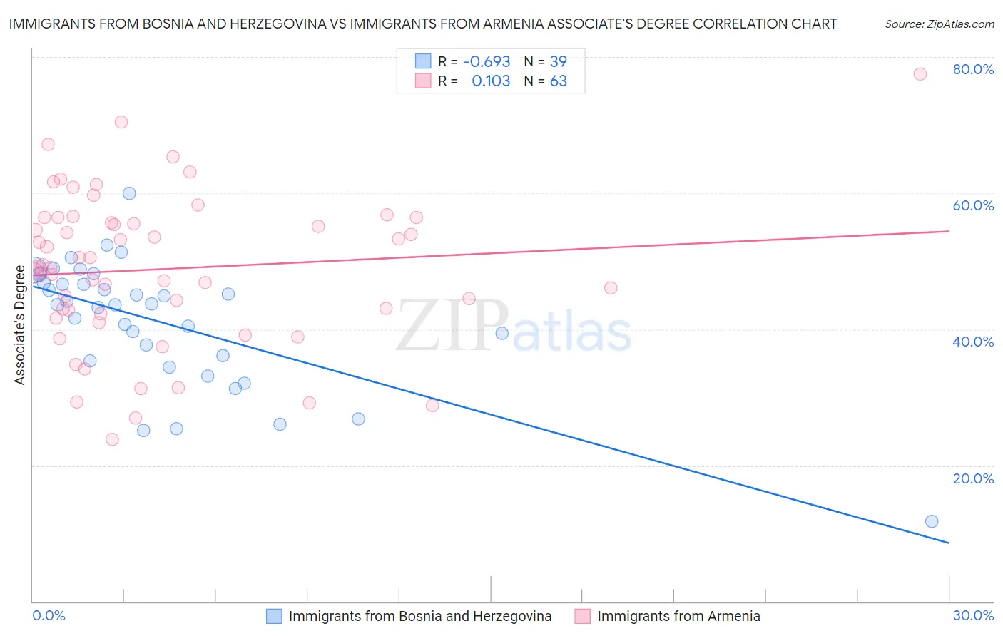 Immigrants from Bosnia and Herzegovina vs Immigrants from Armenia Associate's Degree