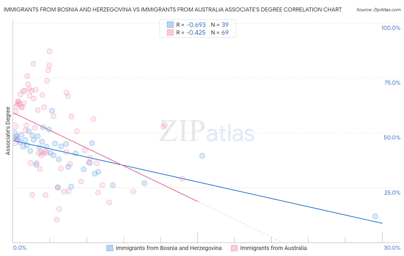Immigrants from Bosnia and Herzegovina vs Immigrants from Australia Associate's Degree