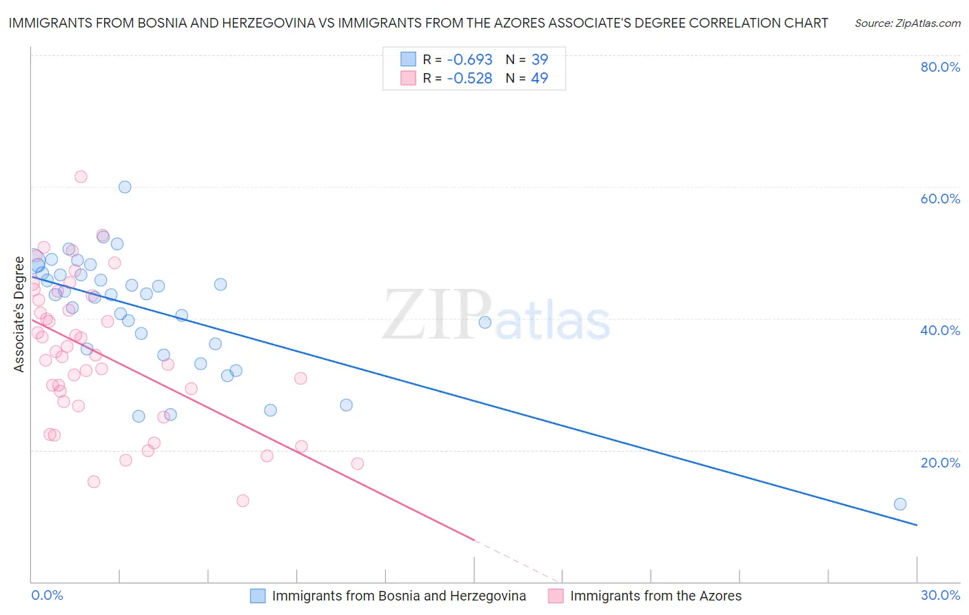 Immigrants from Bosnia and Herzegovina vs Immigrants from the Azores Associate's Degree