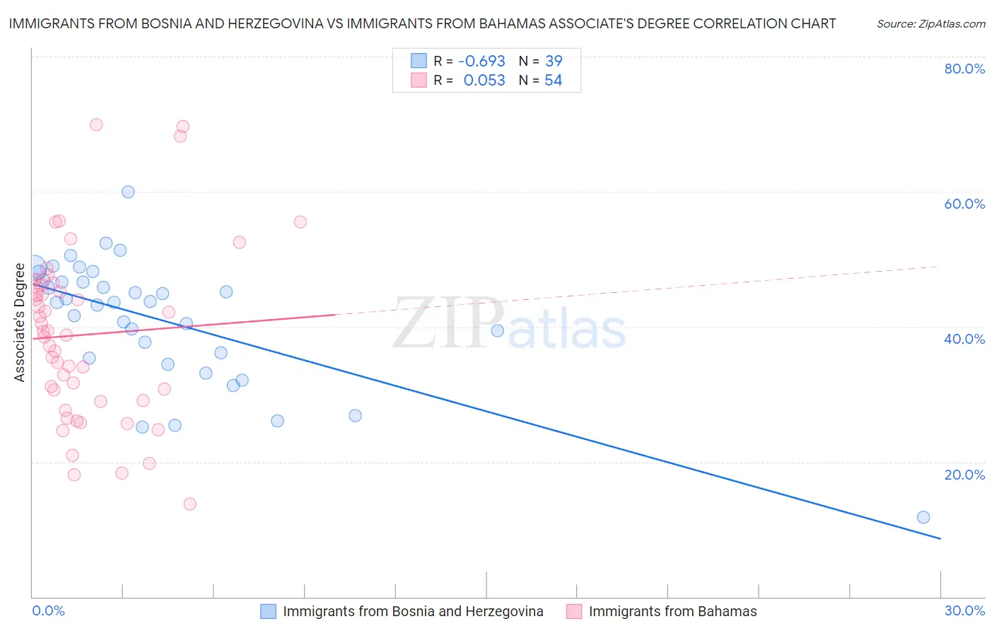 Immigrants from Bosnia and Herzegovina vs Immigrants from Bahamas Associate's Degree