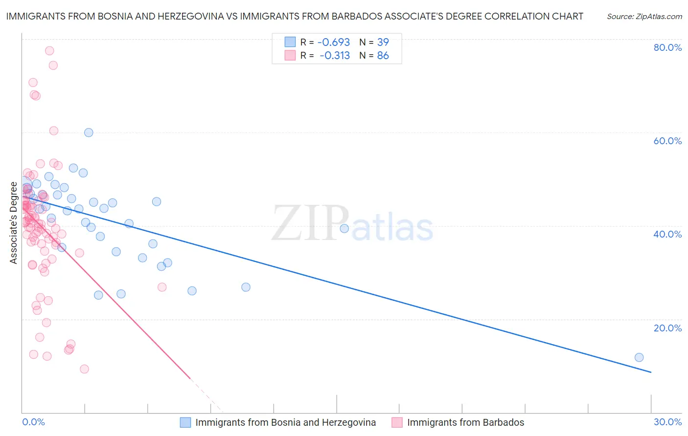 Immigrants from Bosnia and Herzegovina vs Immigrants from Barbados Associate's Degree