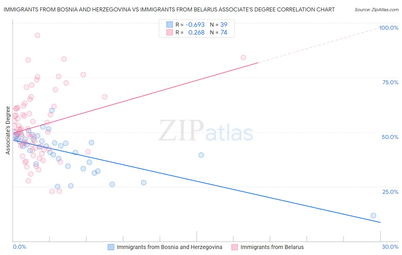 Immigrants from Bosnia and Herzegovina vs Immigrants from Belarus Associate's Degree