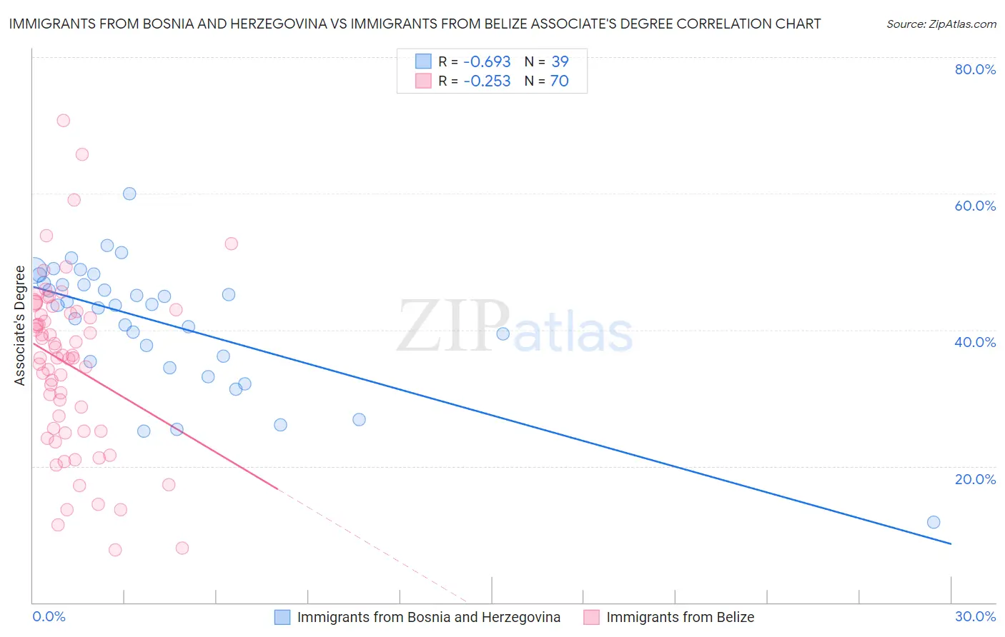 Immigrants from Bosnia and Herzegovina vs Immigrants from Belize Associate's Degree