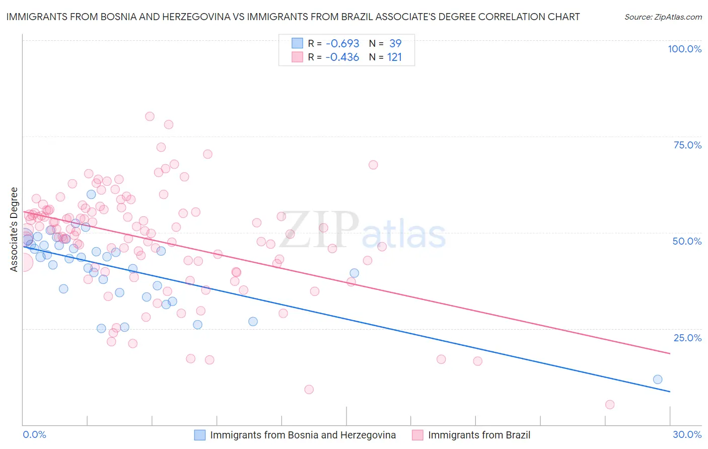 Immigrants from Bosnia and Herzegovina vs Immigrants from Brazil Associate's Degree