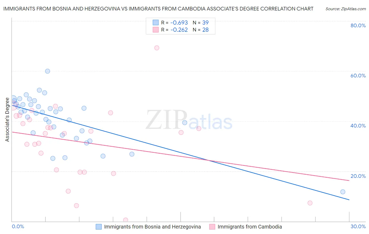 Immigrants from Bosnia and Herzegovina vs Immigrants from Cambodia Associate's Degree