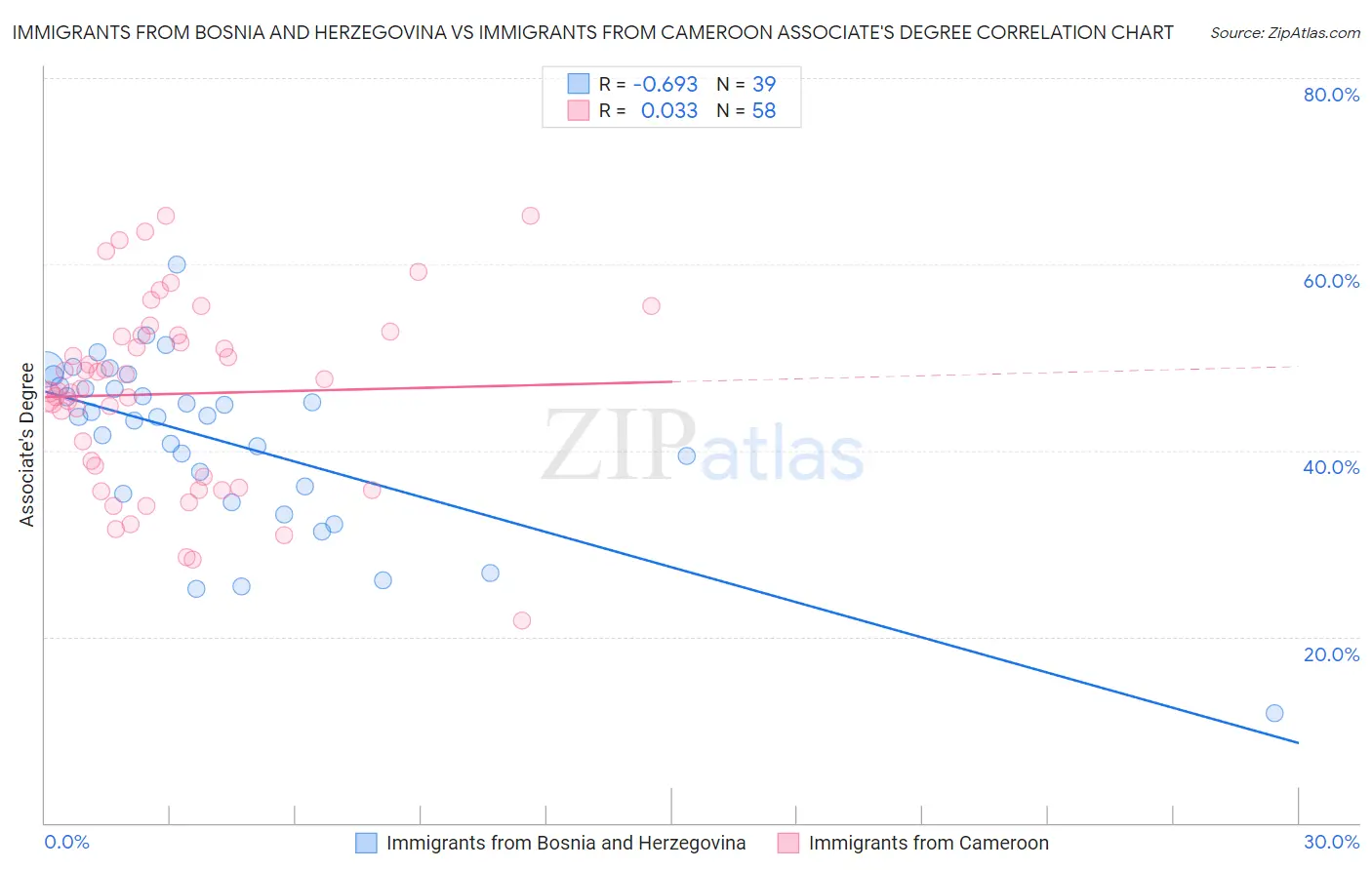 Immigrants from Bosnia and Herzegovina vs Immigrants from Cameroon Associate's Degree