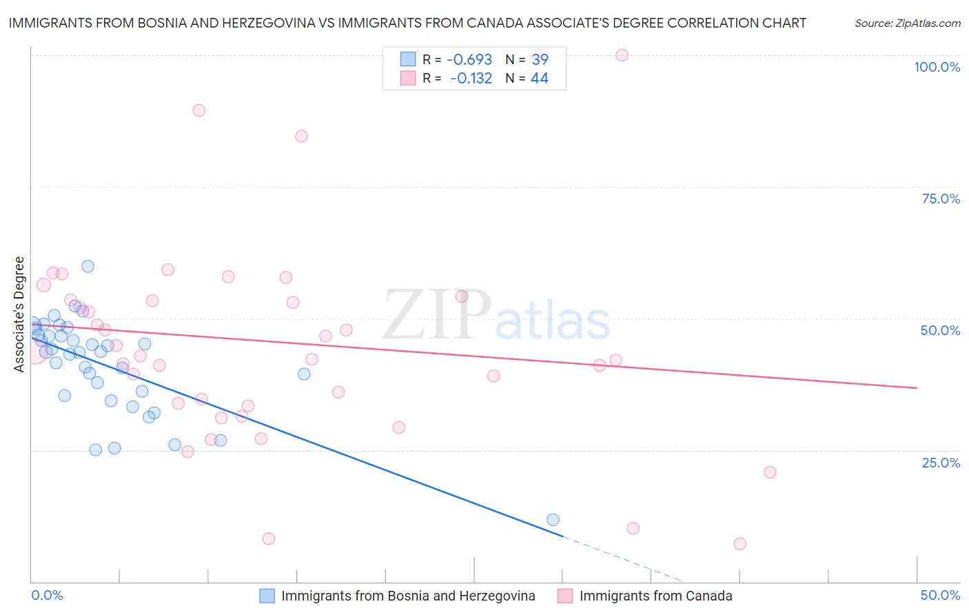 Immigrants from Bosnia and Herzegovina vs Immigrants from Canada Associate's Degree