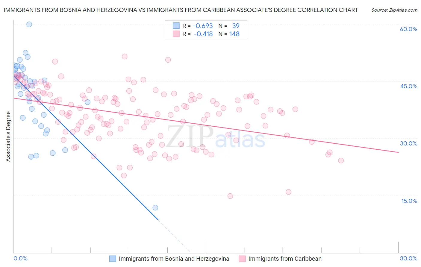 Immigrants from Bosnia and Herzegovina vs Immigrants from Caribbean Associate's Degree