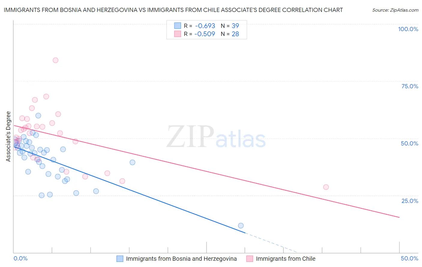 Immigrants from Bosnia and Herzegovina vs Immigrants from Chile Associate's Degree