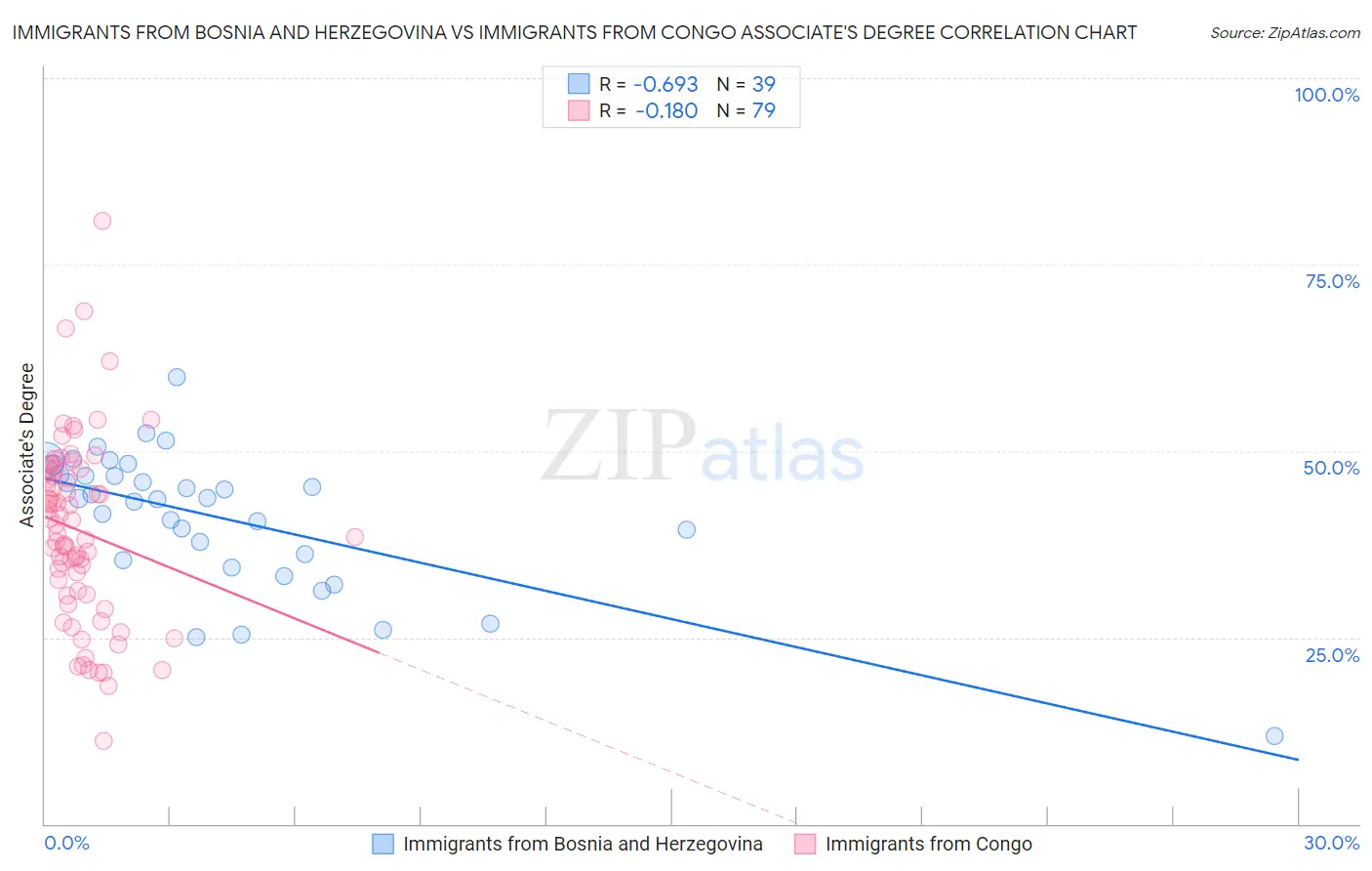 Immigrants from Bosnia and Herzegovina vs Immigrants from Congo Associate's Degree