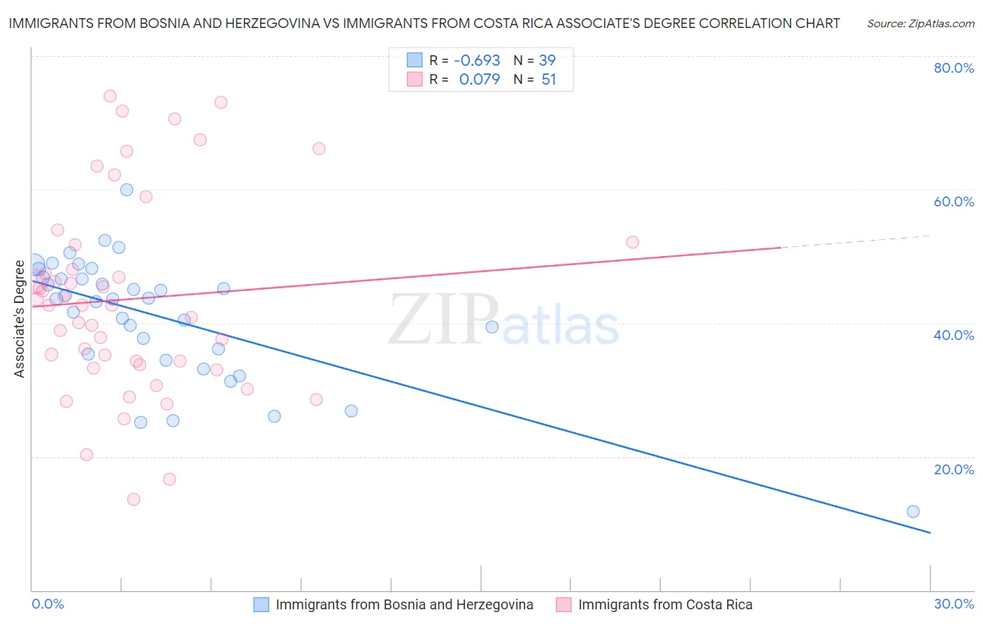 Immigrants from Bosnia and Herzegovina vs Immigrants from Costa Rica Associate's Degree