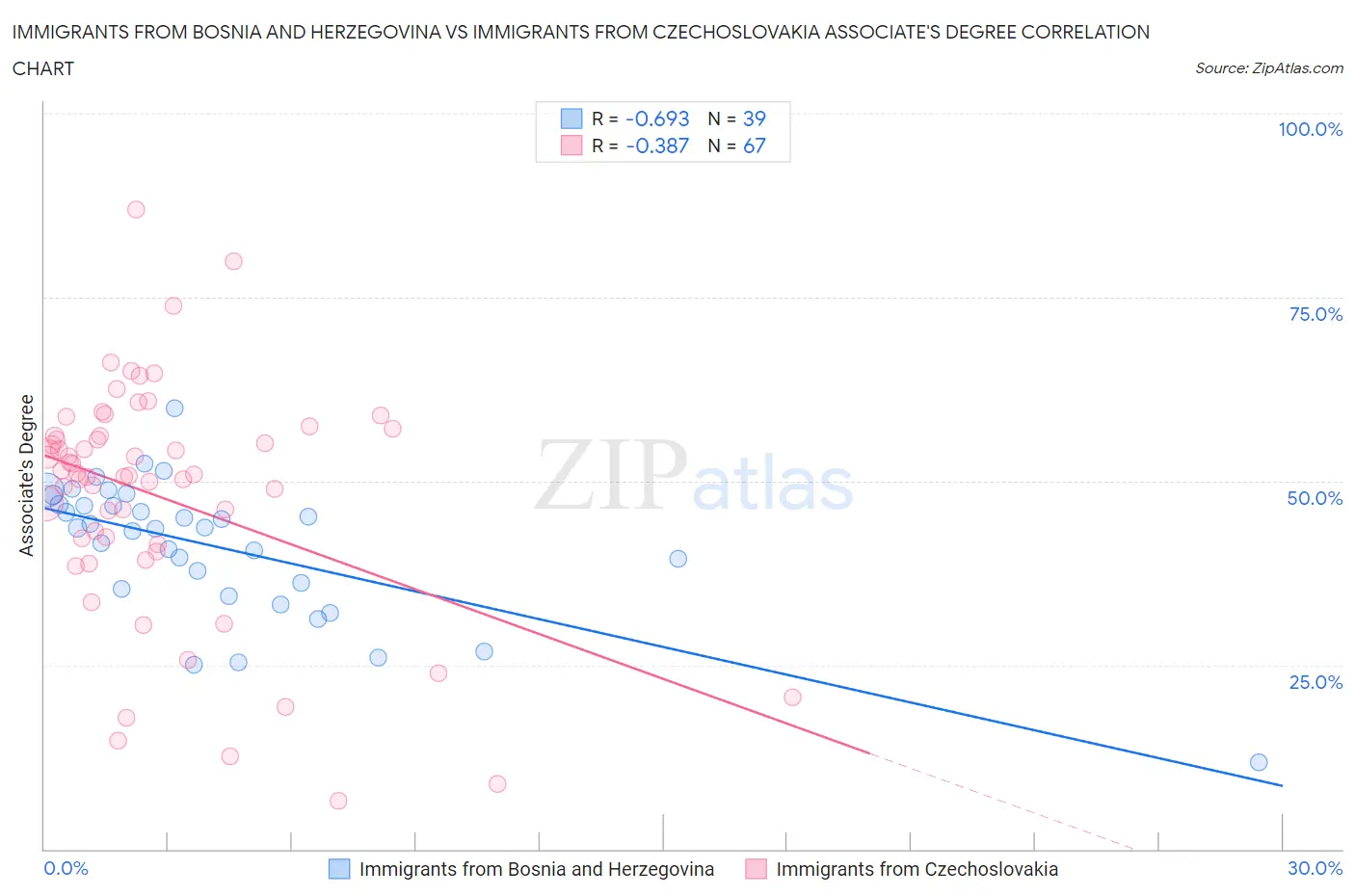 Immigrants from Bosnia and Herzegovina vs Immigrants from Czechoslovakia Associate's Degree