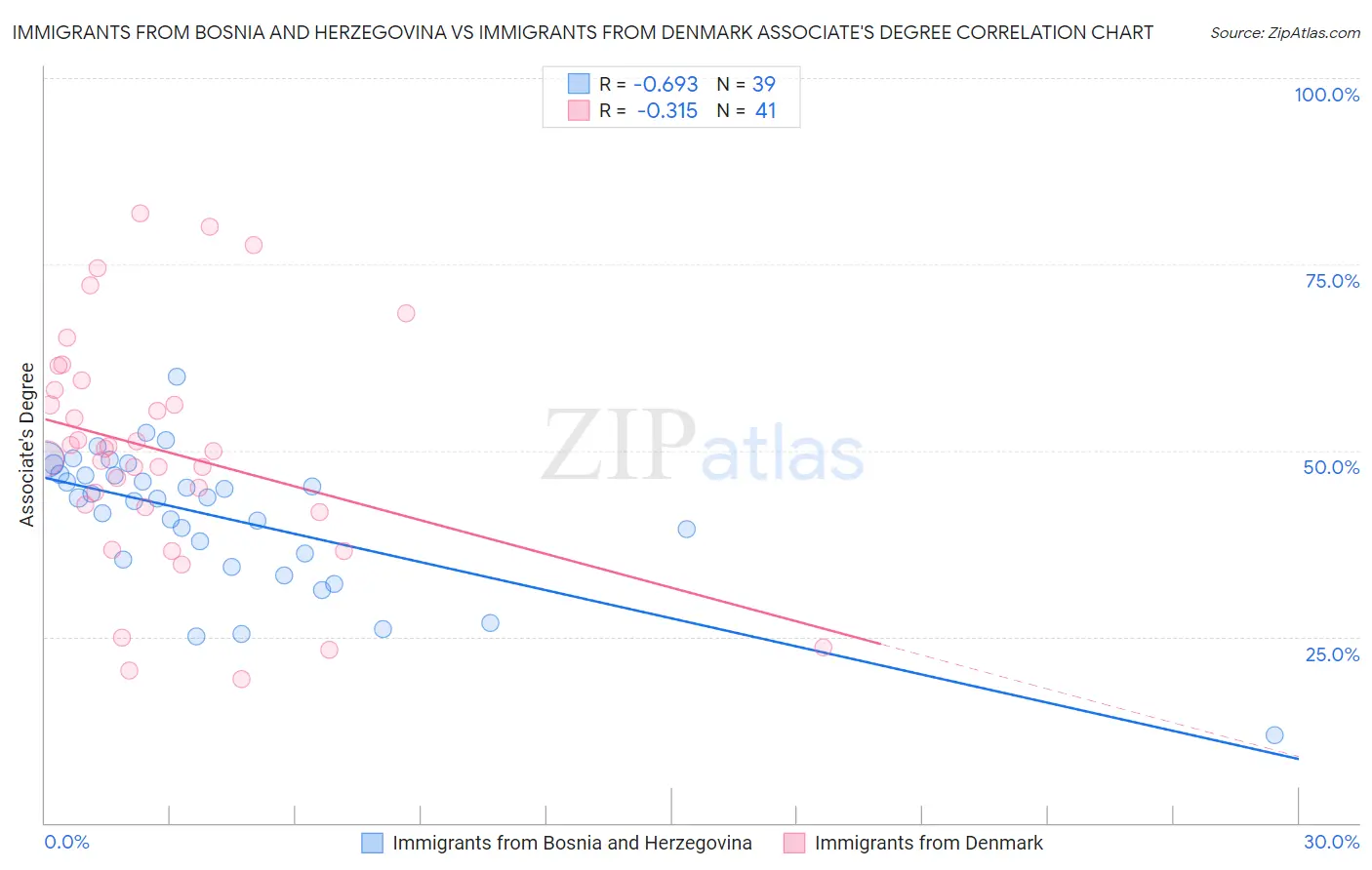 Immigrants from Bosnia and Herzegovina vs Immigrants from Denmark Associate's Degree