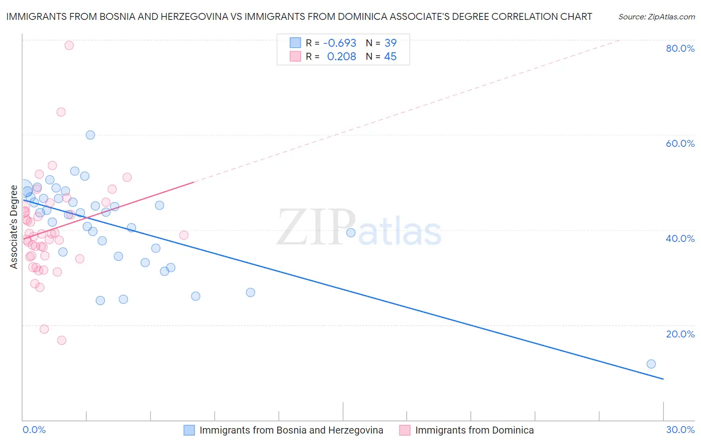 Immigrants from Bosnia and Herzegovina vs Immigrants from Dominica Associate's Degree