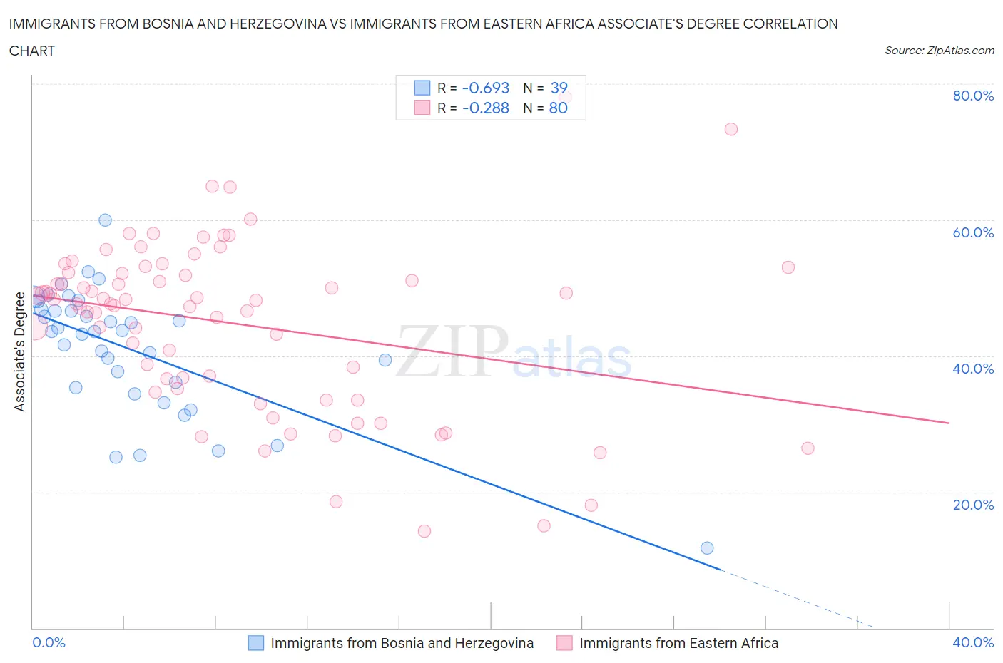 Immigrants from Bosnia and Herzegovina vs Immigrants from Eastern Africa Associate's Degree