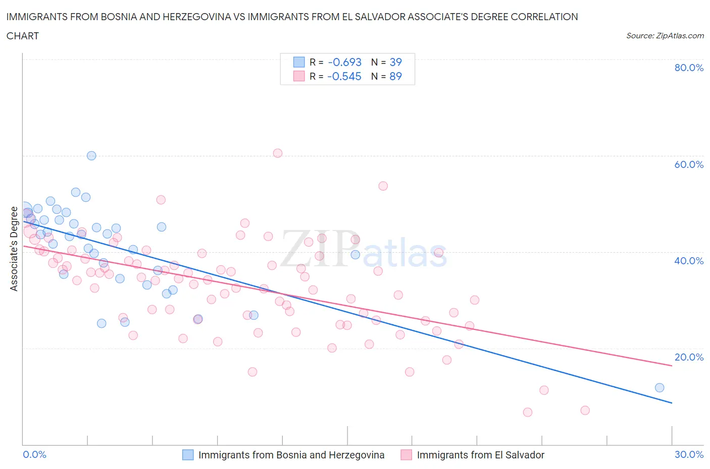 Immigrants from Bosnia and Herzegovina vs Immigrants from El Salvador Associate's Degree