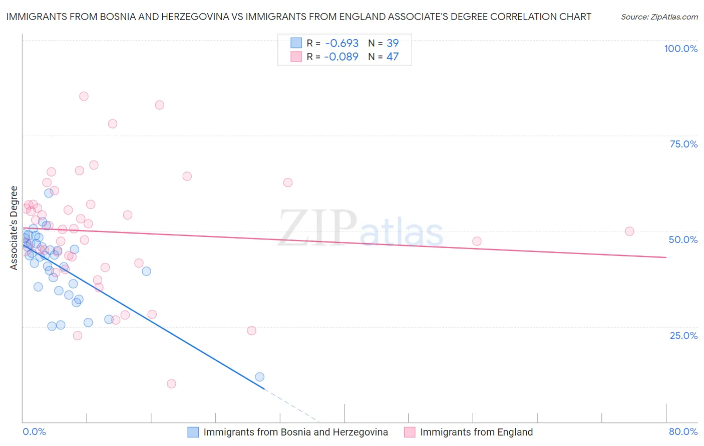 Immigrants from Bosnia and Herzegovina vs Immigrants from England Associate's Degree