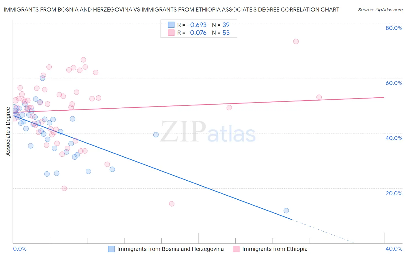 Immigrants from Bosnia and Herzegovina vs Immigrants from Ethiopia Associate's Degree
