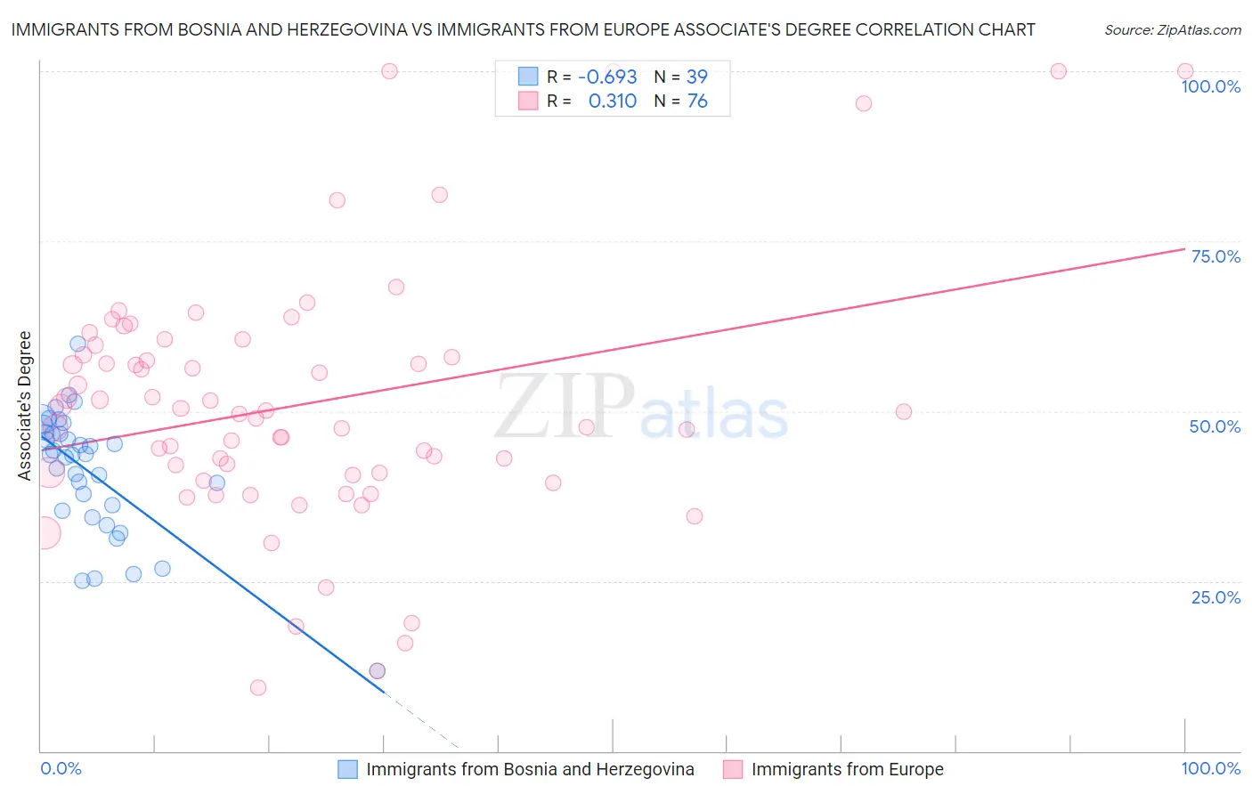 Immigrants from Bosnia and Herzegovina vs Immigrants from Europe Associate's Degree