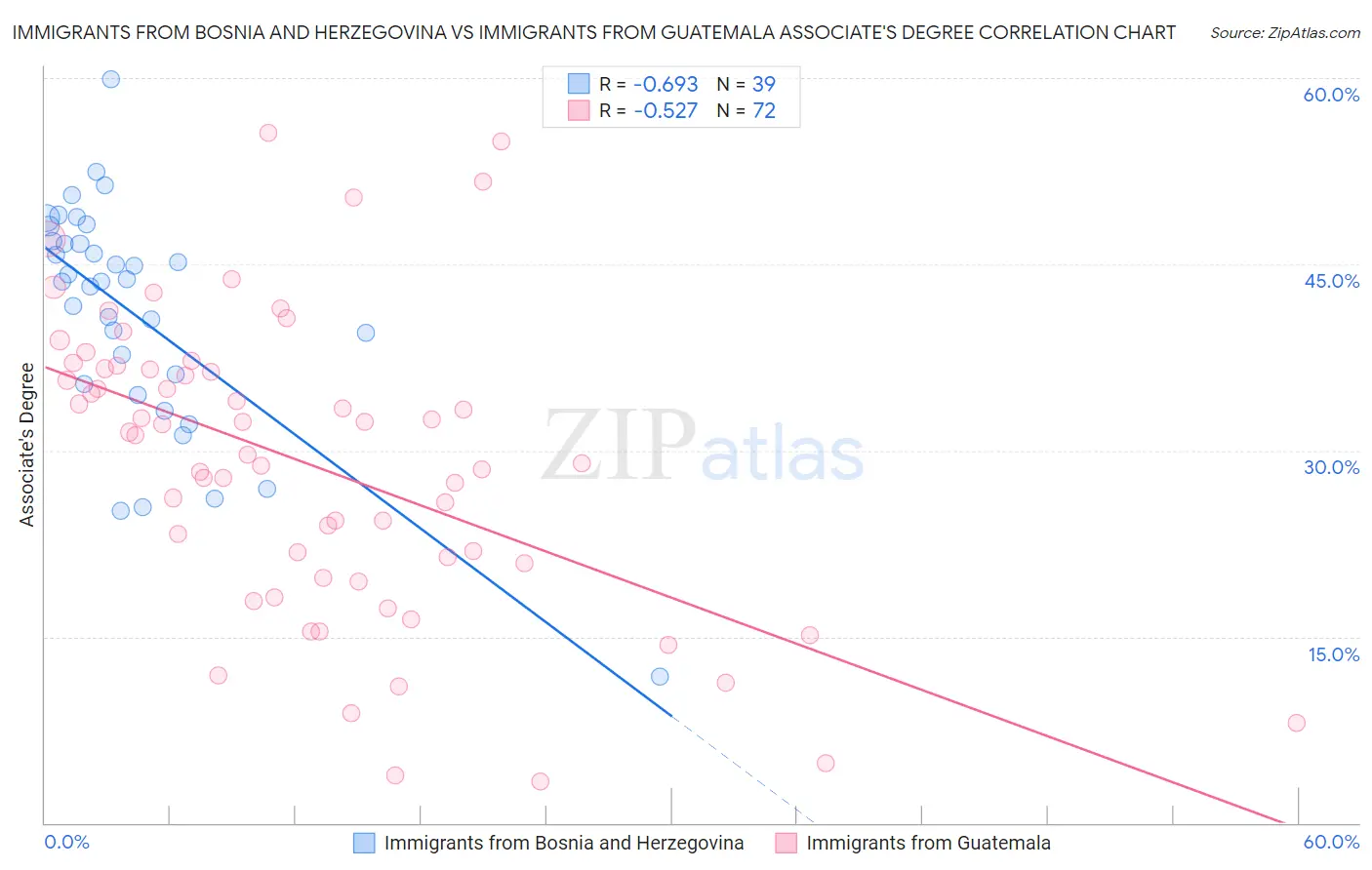 Immigrants from Bosnia and Herzegovina vs Immigrants from Guatemala Associate's Degree