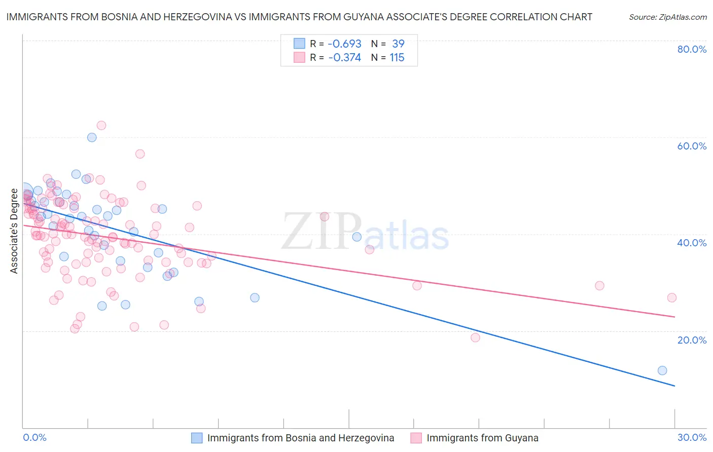 Immigrants from Bosnia and Herzegovina vs Immigrants from Guyana Associate's Degree