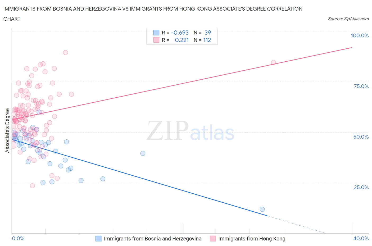Immigrants from Bosnia and Herzegovina vs Immigrants from Hong Kong Associate's Degree