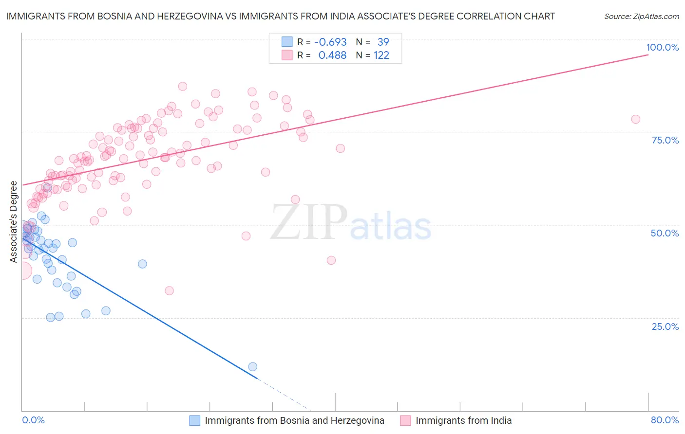 Immigrants from Bosnia and Herzegovina vs Immigrants from India Associate's Degree