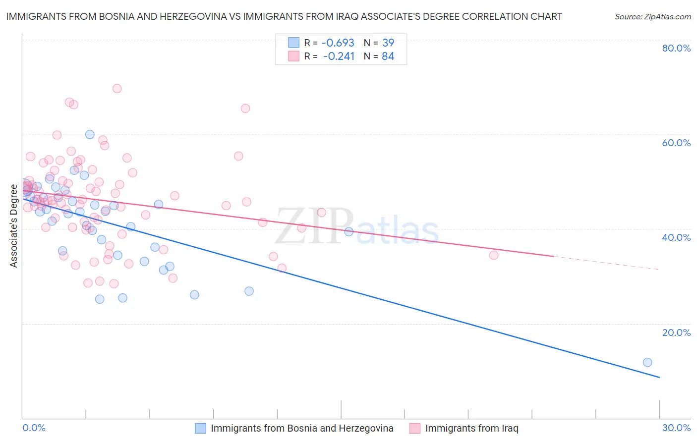 Immigrants from Bosnia and Herzegovina vs Immigrants from Iraq Associate's Degree