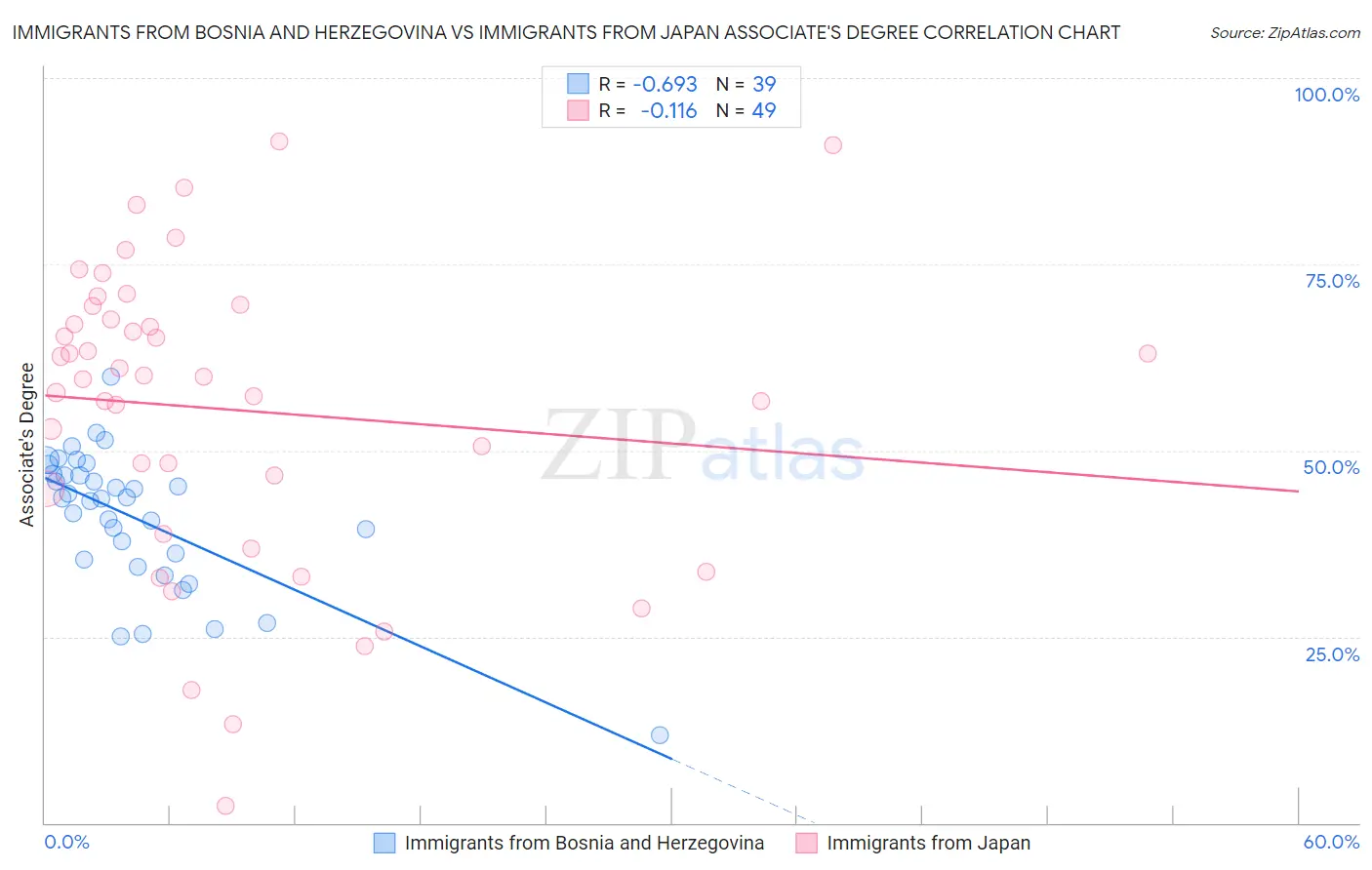 Immigrants from Bosnia and Herzegovina vs Immigrants from Japan Associate's Degree