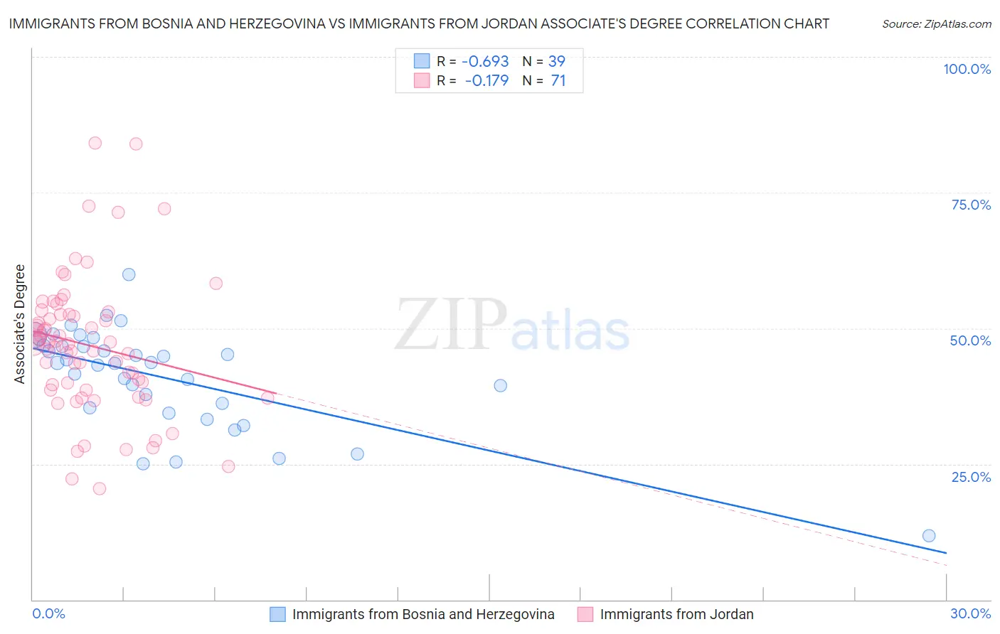 Immigrants from Bosnia and Herzegovina vs Immigrants from Jordan Associate's Degree