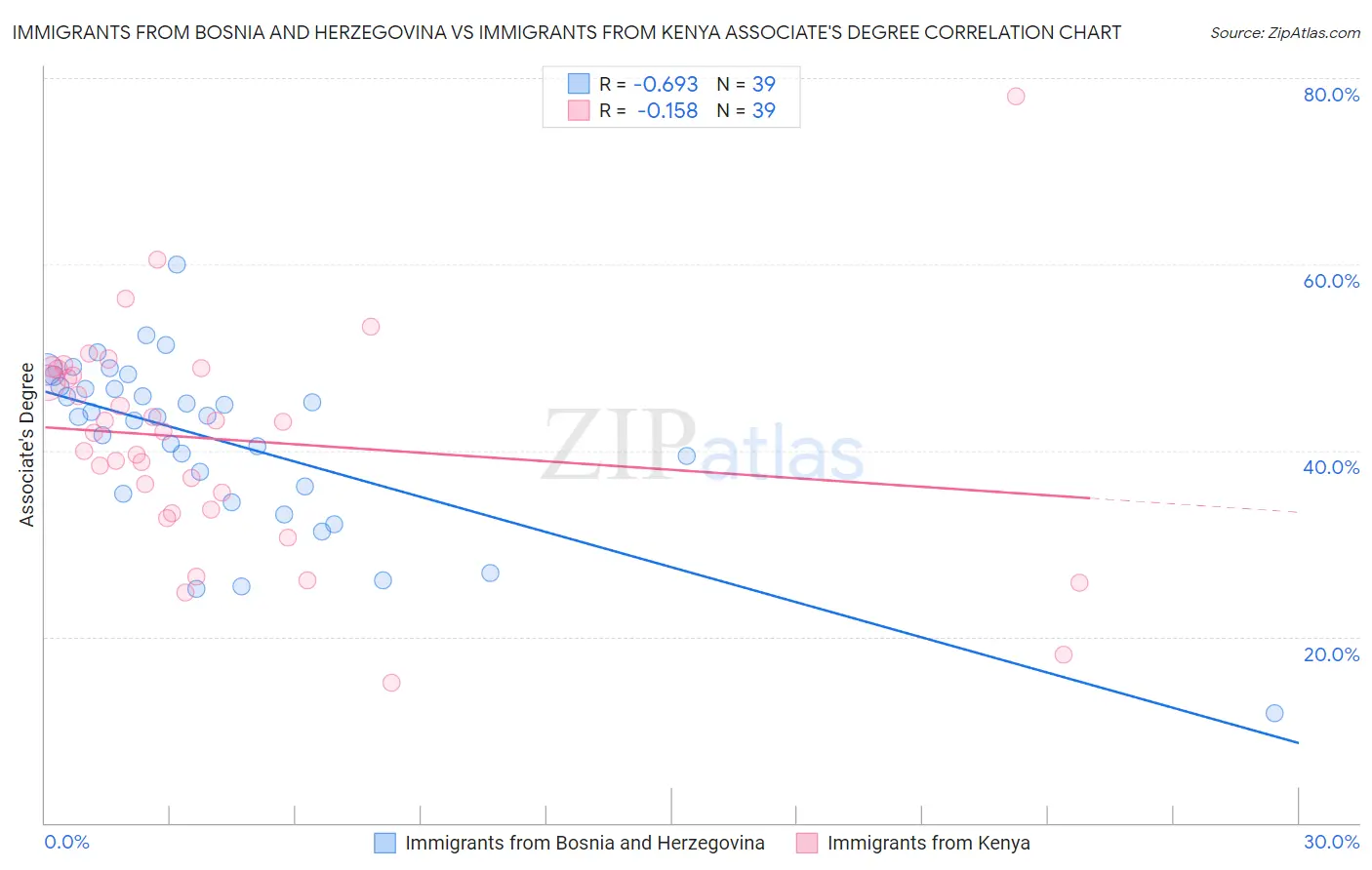 Immigrants from Bosnia and Herzegovina vs Immigrants from Kenya Associate's Degree