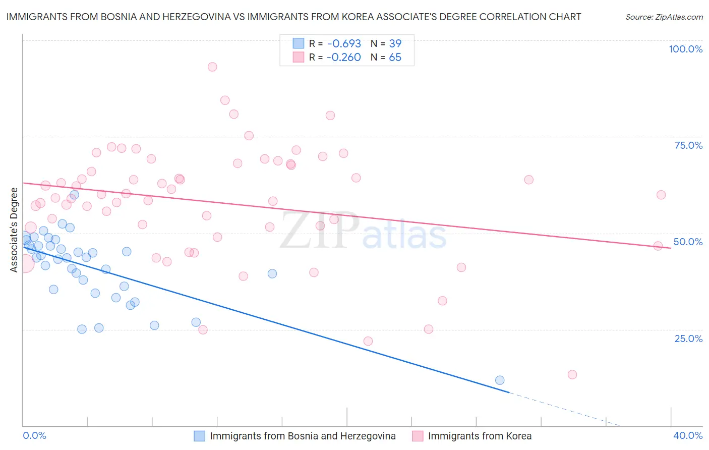 Immigrants from Bosnia and Herzegovina vs Immigrants from Korea Associate's Degree