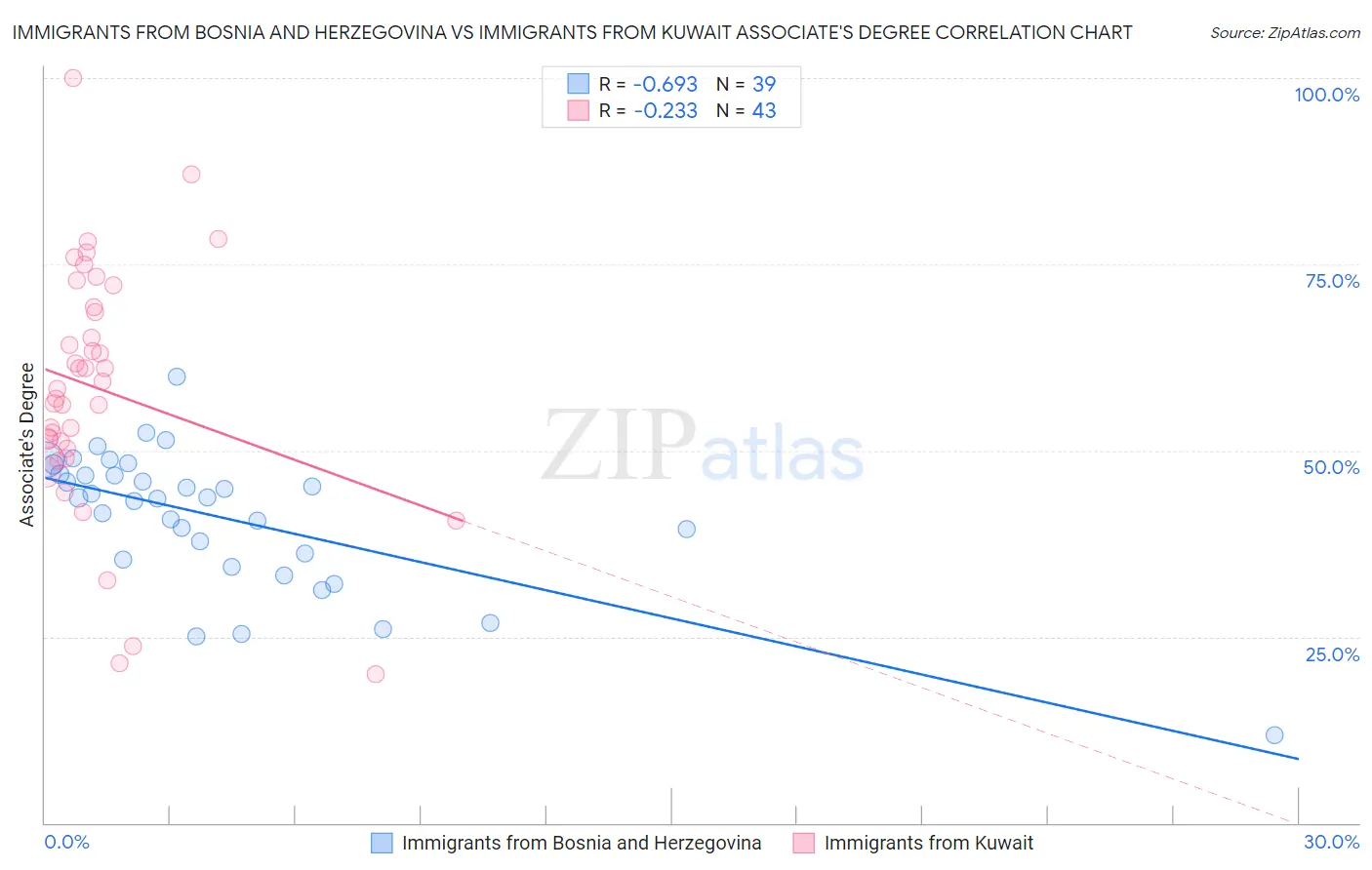 Immigrants from Bosnia and Herzegovina vs Immigrants from Kuwait Associate's Degree