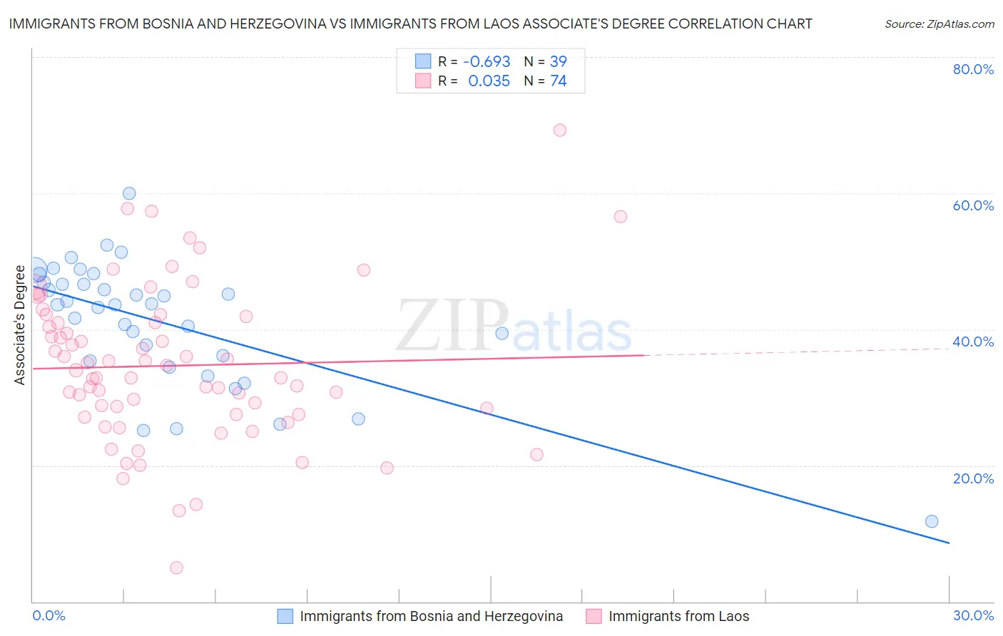 Immigrants from Bosnia and Herzegovina vs Immigrants from Laos Associate's Degree