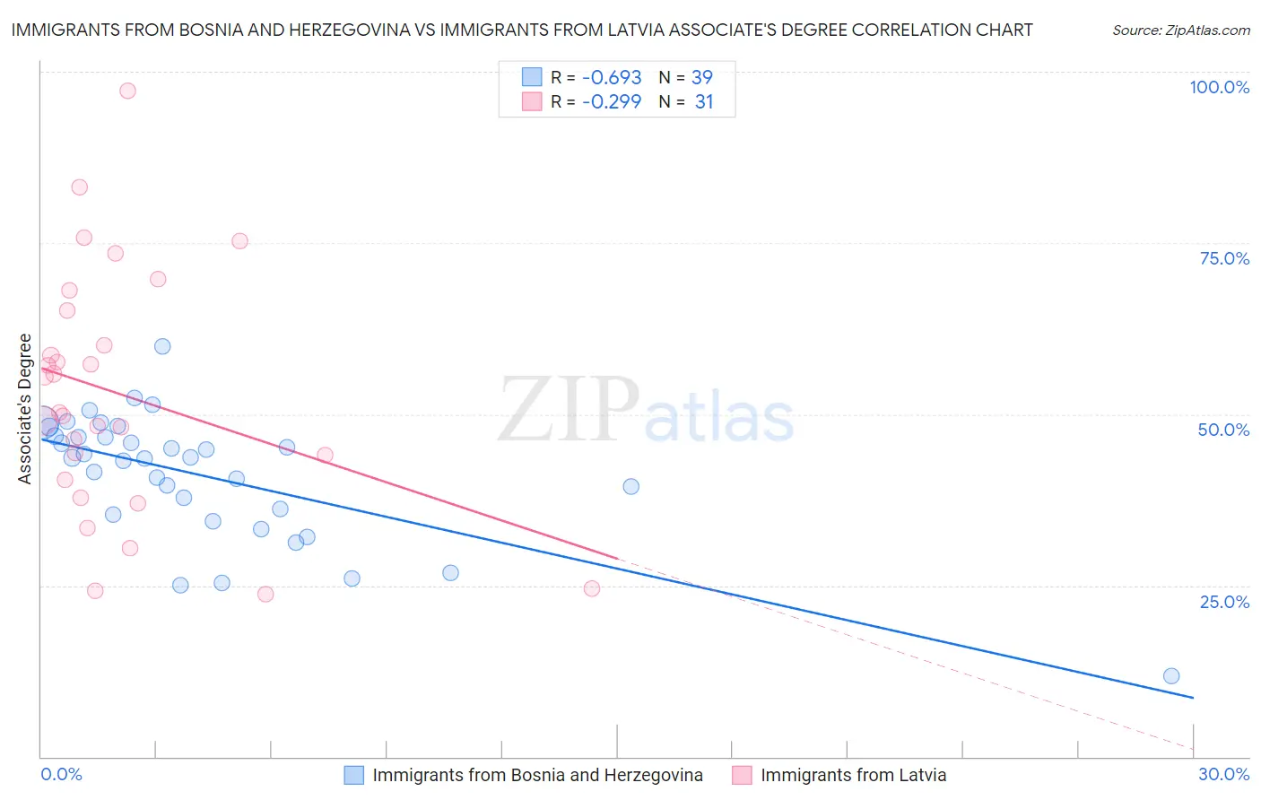 Immigrants from Bosnia and Herzegovina vs Immigrants from Latvia Associate's Degree
