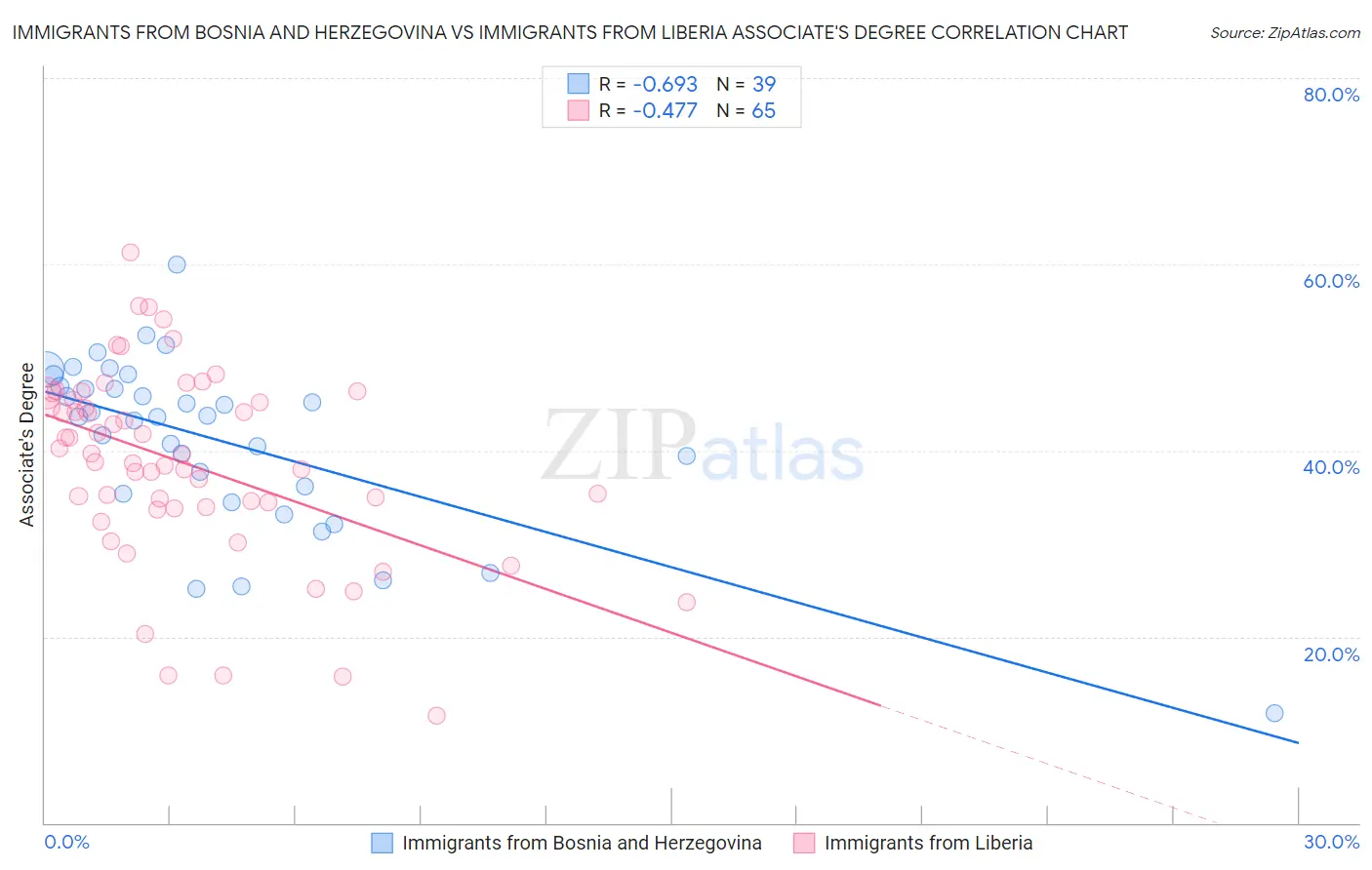 Immigrants from Bosnia and Herzegovina vs Immigrants from Liberia Associate's Degree