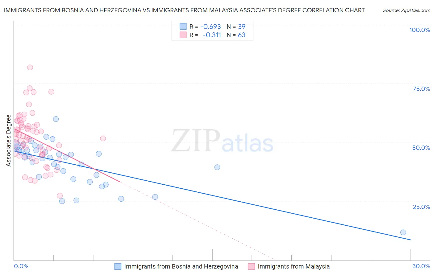 Immigrants from Bosnia and Herzegovina vs Immigrants from Malaysia Associate's Degree