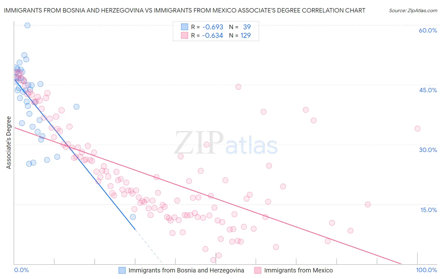 Immigrants from Bosnia and Herzegovina vs Immigrants from Mexico Associate's Degree