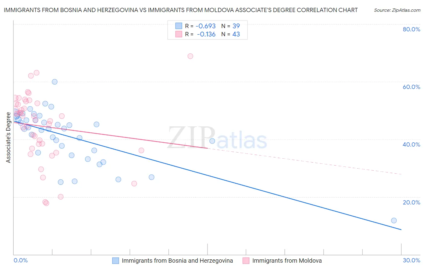 Immigrants from Bosnia and Herzegovina vs Immigrants from Moldova Associate's Degree