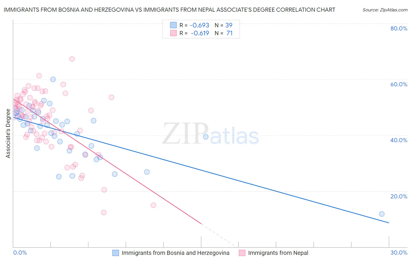 Immigrants from Bosnia and Herzegovina vs Immigrants from Nepal Associate's Degree