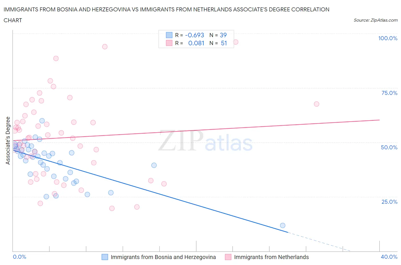Immigrants from Bosnia and Herzegovina vs Immigrants from Netherlands Associate's Degree