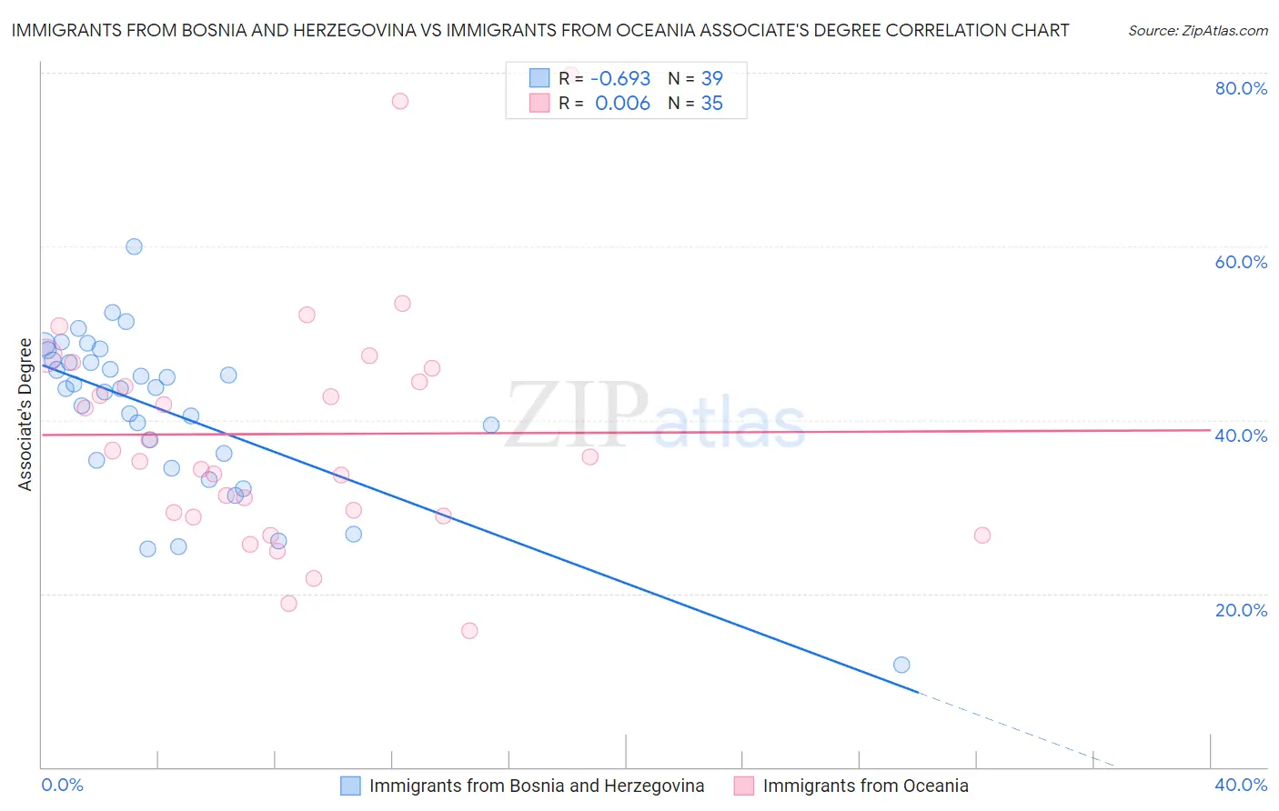 Immigrants from Bosnia and Herzegovina vs Immigrants from Oceania Associate's Degree