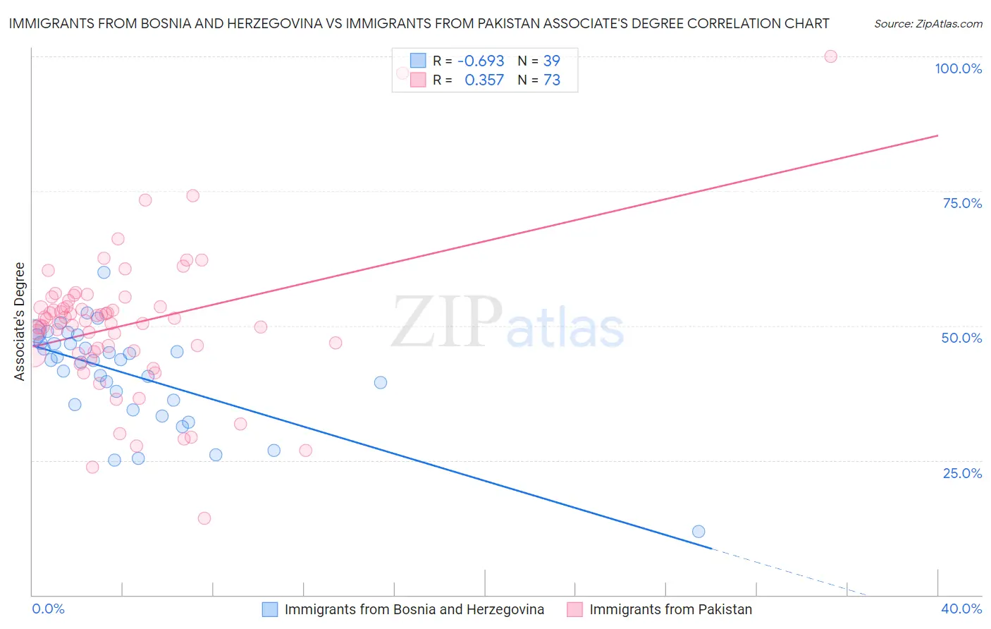 Immigrants from Bosnia and Herzegovina vs Immigrants from Pakistan Associate's Degree