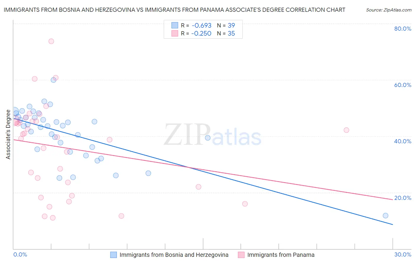 Immigrants from Bosnia and Herzegovina vs Immigrants from Panama Associate's Degree