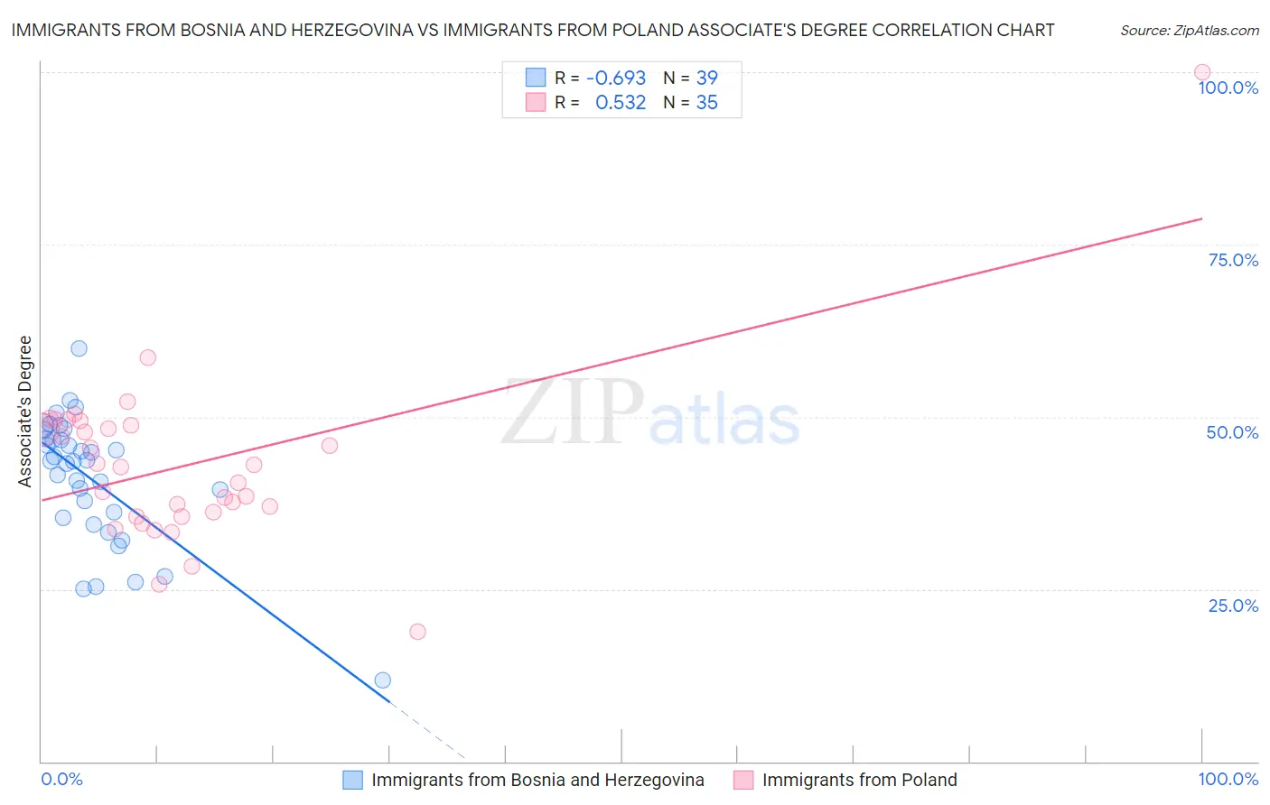 Immigrants from Bosnia and Herzegovina vs Immigrants from Poland Associate's Degree