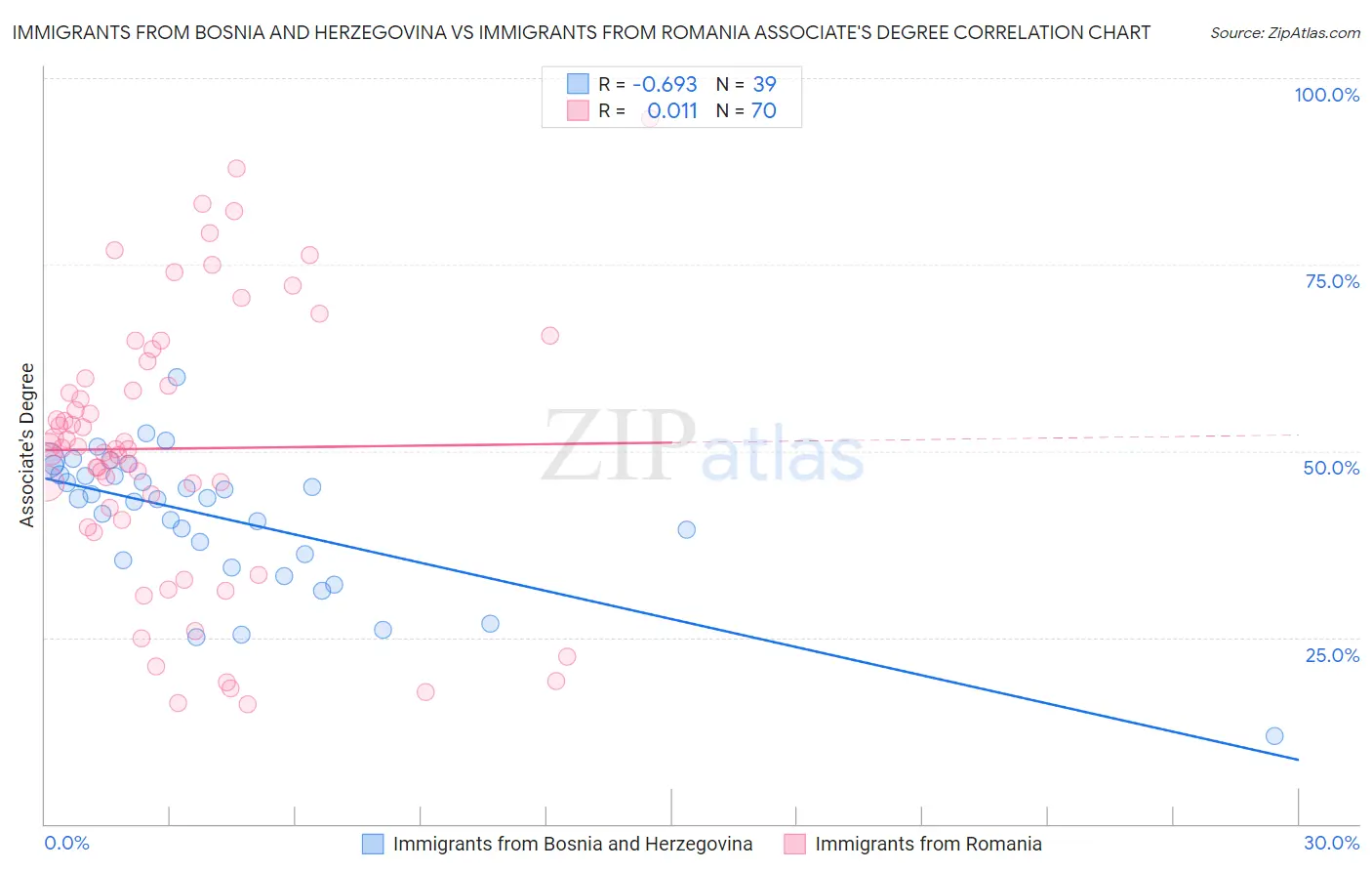 Immigrants from Bosnia and Herzegovina vs Immigrants from Romania Associate's Degree