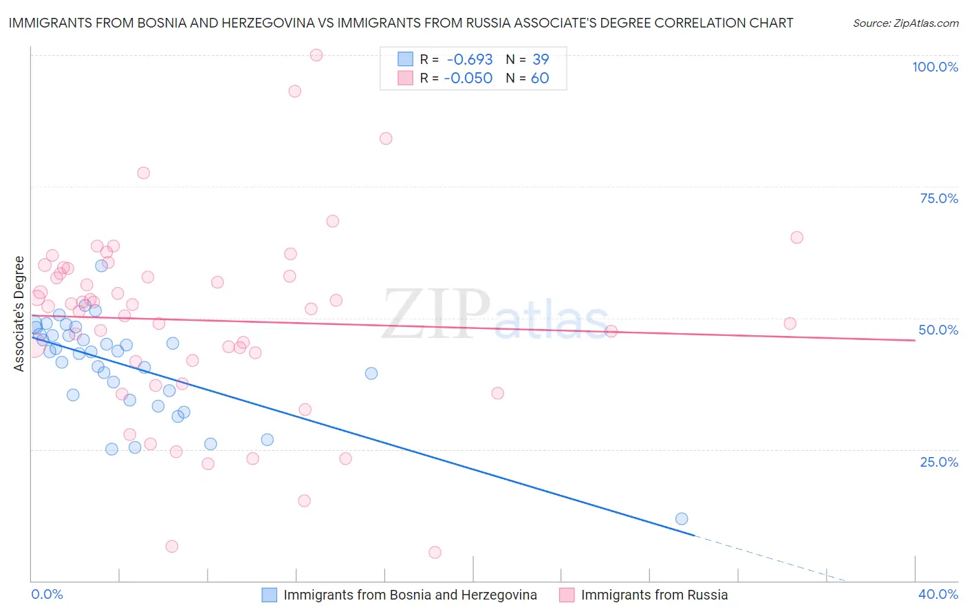 Immigrants from Bosnia and Herzegovina vs Immigrants from Russia Associate's Degree