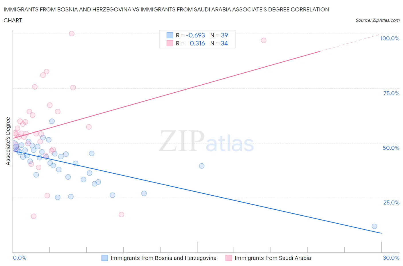 Immigrants from Bosnia and Herzegovina vs Immigrants from Saudi Arabia Associate's Degree