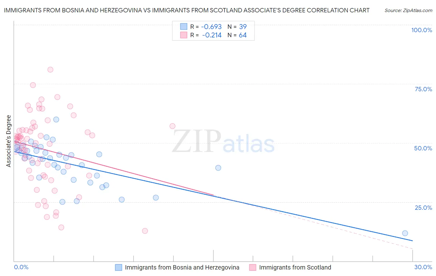 Immigrants from Bosnia and Herzegovina vs Immigrants from Scotland Associate's Degree