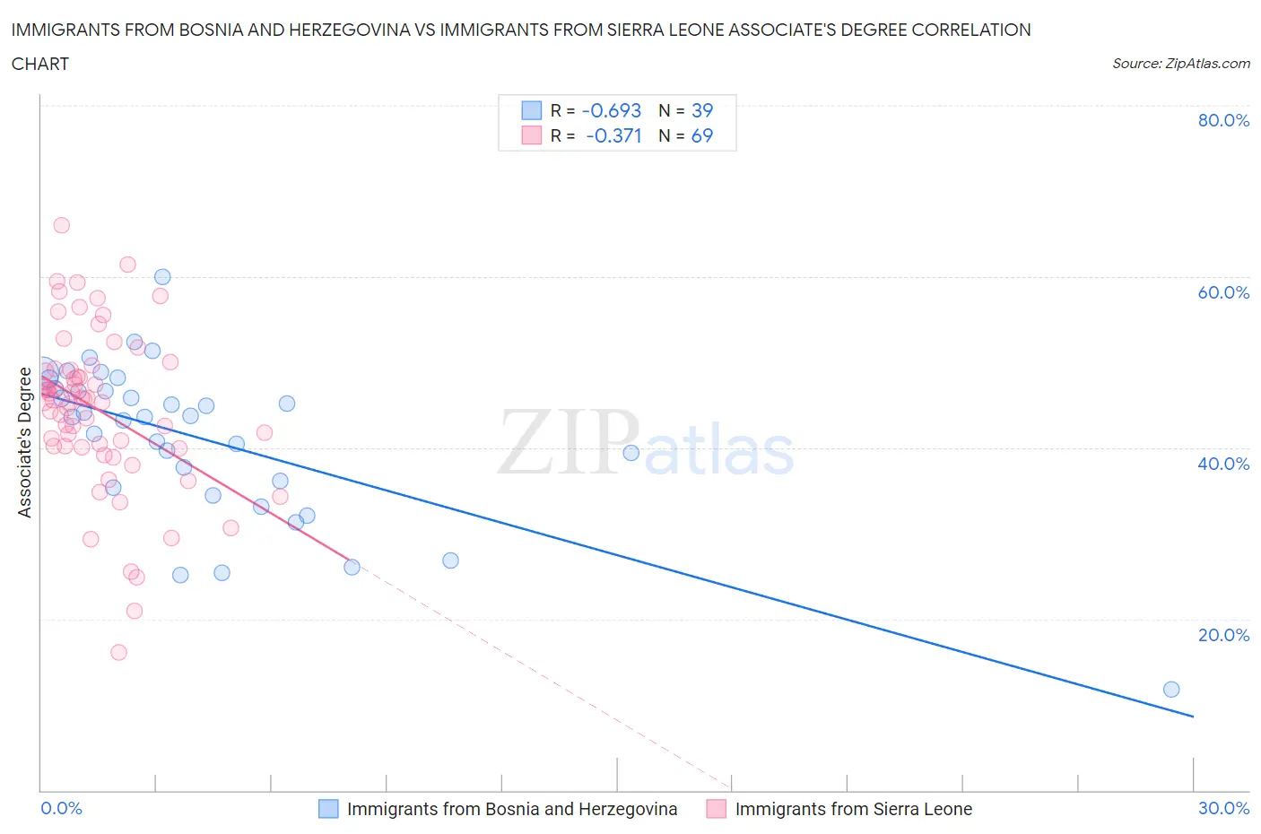 Immigrants from Bosnia and Herzegovina vs Immigrants from Sierra Leone Associate's Degree